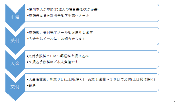 海外からのお申し込みの場合