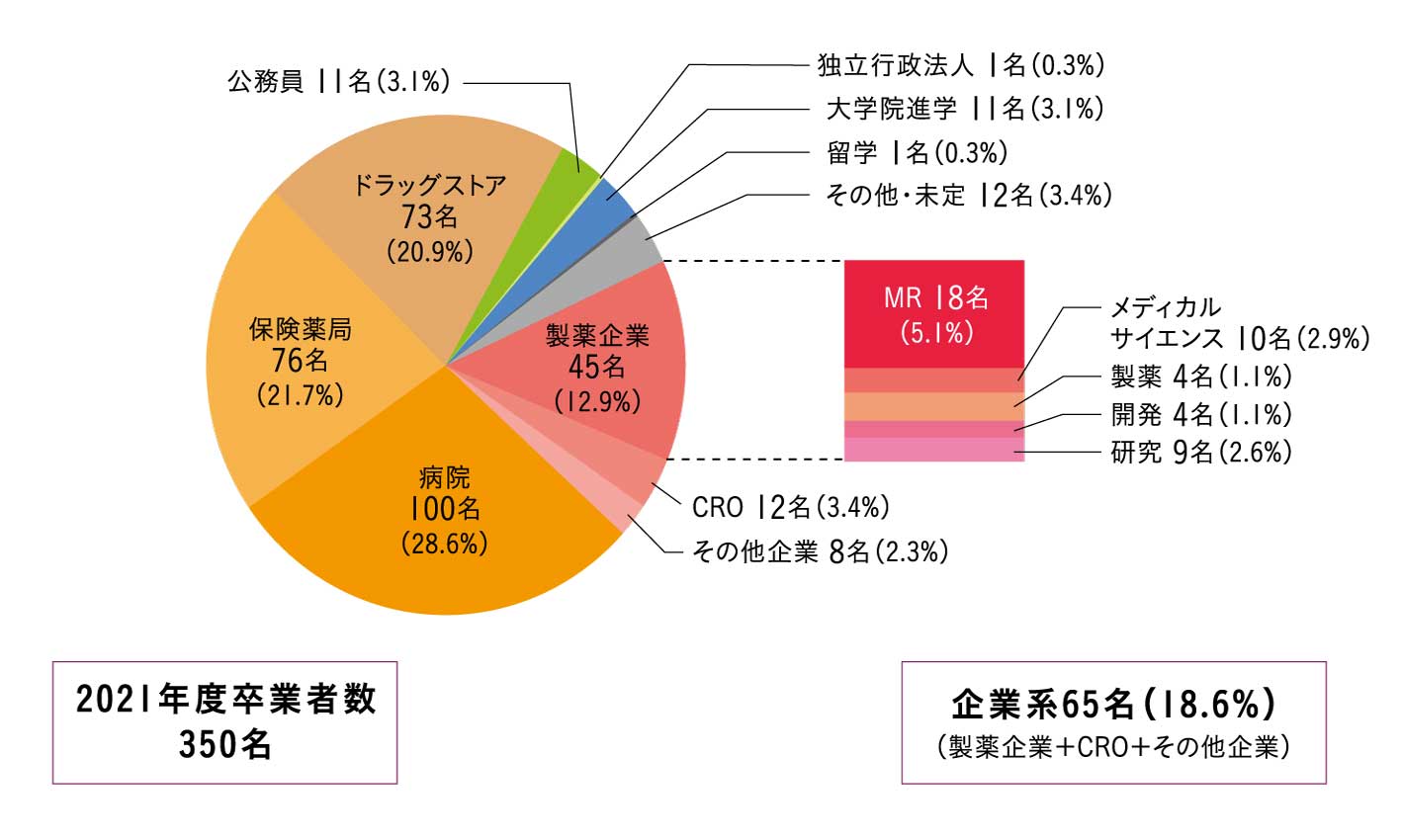 就職先一覧 進路 就職 京都薬科大学