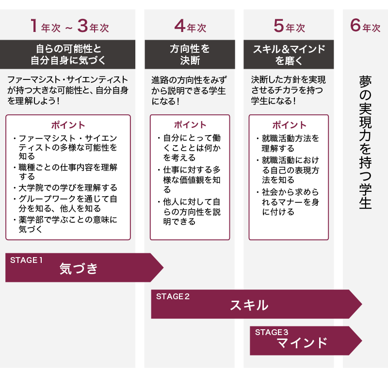 6年間の進路支援の仕組み