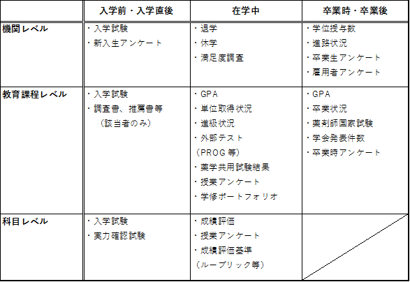 アセスメントレベル