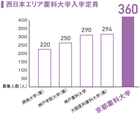 西日本エリア薬科大学入学定員グラフ