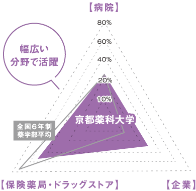 幅広い就職実績グラフ