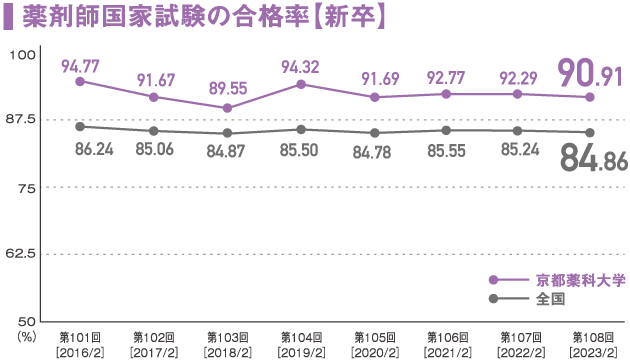 薬剤師国家試験合格率グラフ