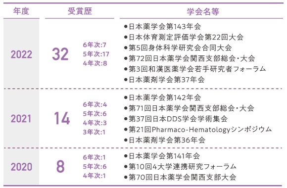 日本薬学会 学生優秀発表賞受賞数グラフ