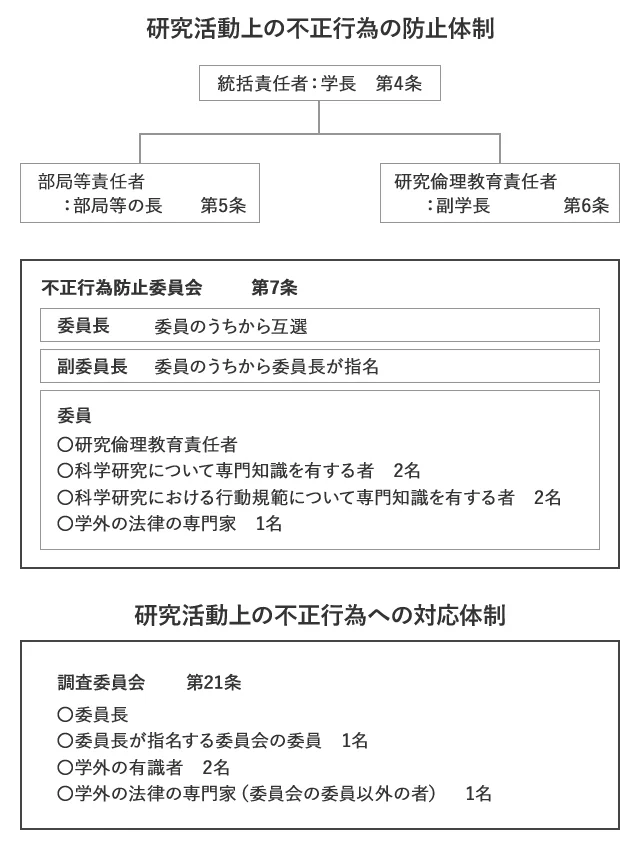 研究活動上の不正行為に関する体制