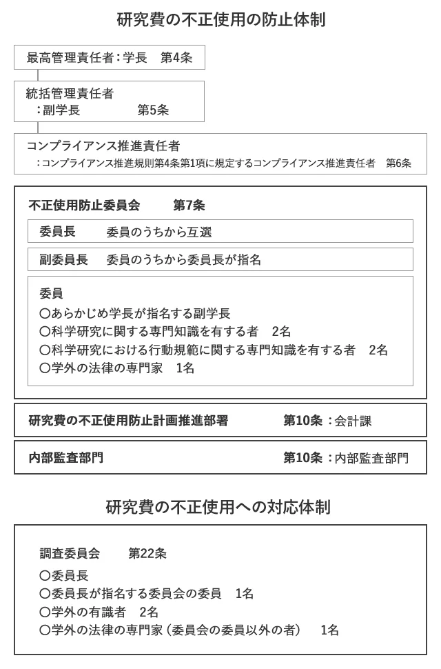 研究活動上の不正行為に関する体制