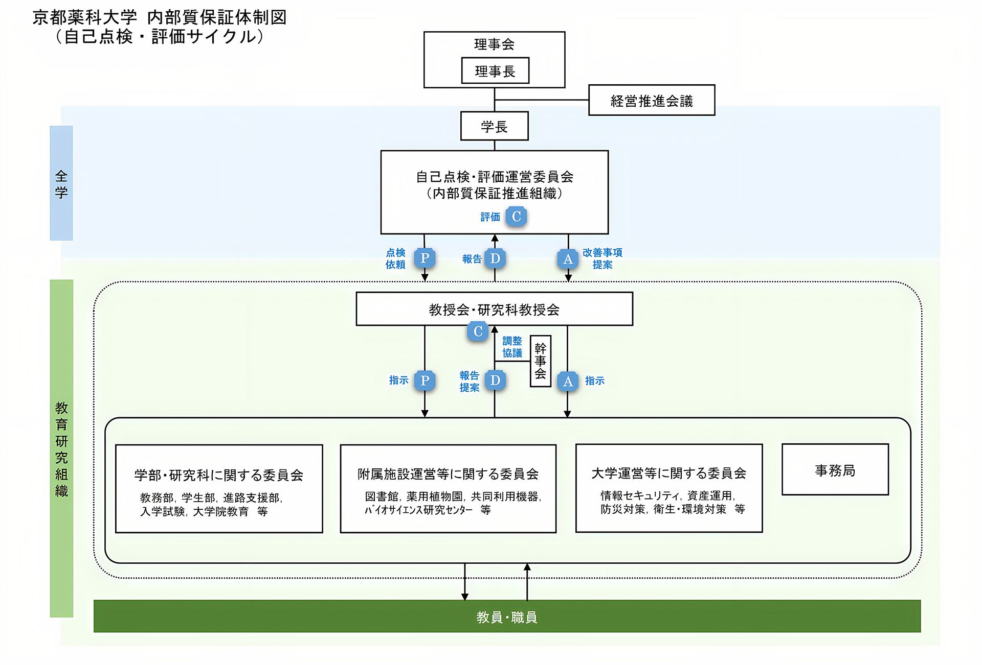 自己点検・評価のサイクル