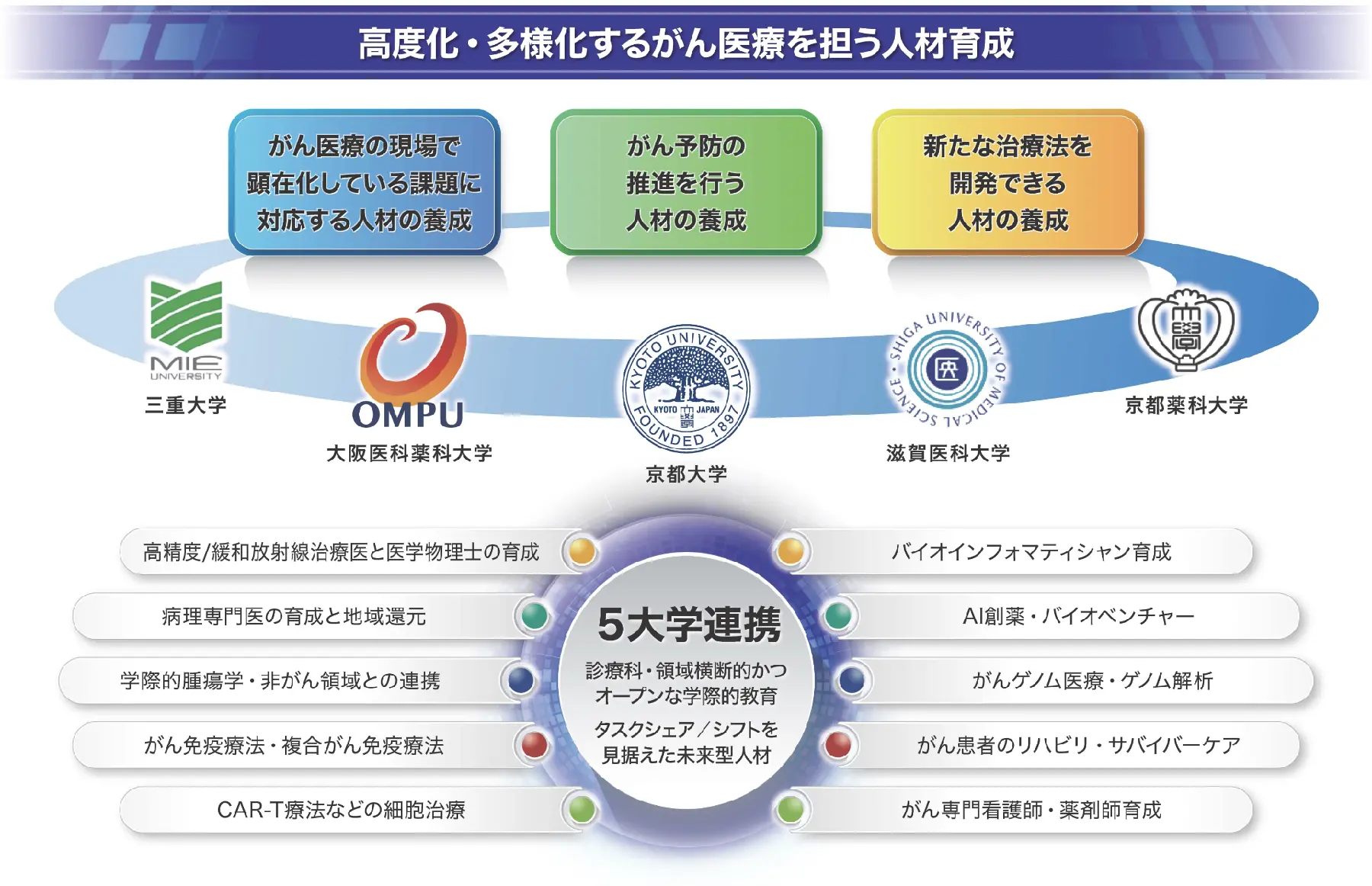 次世代のがんプロフェッショナル養成プラン